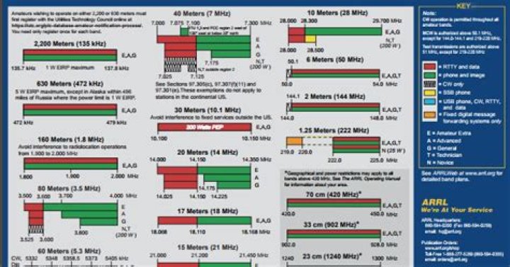 ARRL Band Plan Band Plan PDF for Ham Radio Operators