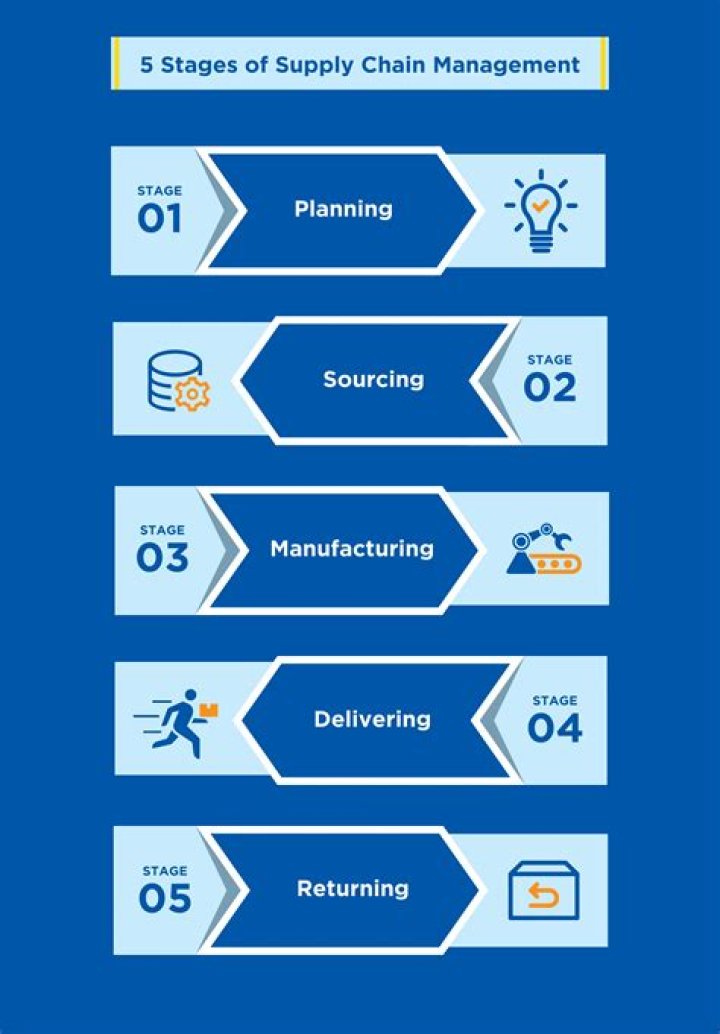 Essential Articles on Supply Chain Management in India – Free PDF Guide