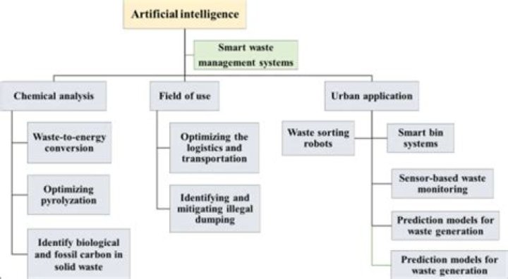 AI in Waste Management: Revolutionizing Recycling & Sustainability with Artificial Intelligence PDF