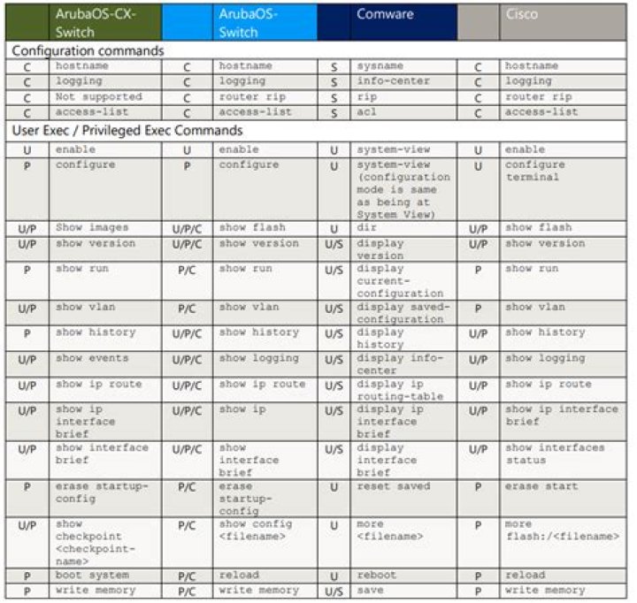 Aruba Switch Commands Cheat Sheet PDF – Quick Reference Guide