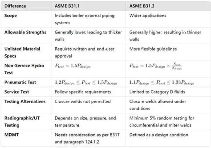 ASME B31.3 Hydrostatic Testing PDF – Full Compliance Guide