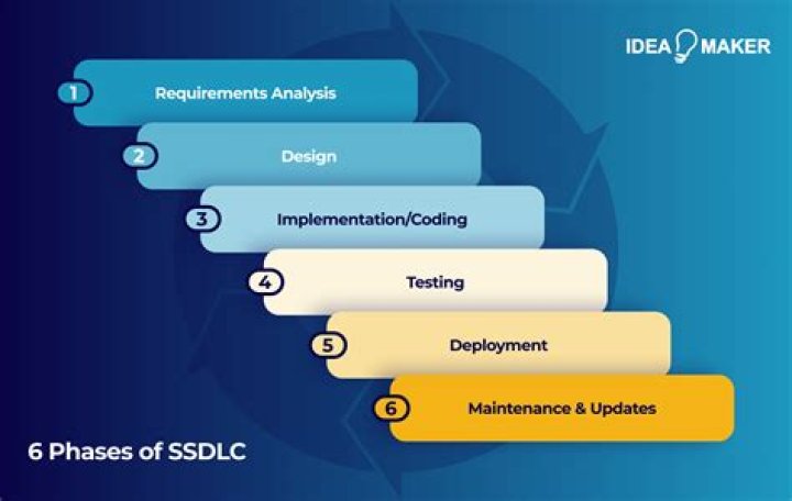Free Assessment SSDLC Phases Guide for Infosys Roles