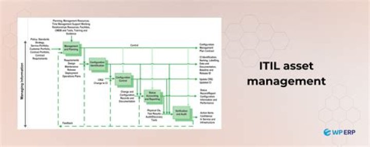 Asset Management ITIL PDF: Mastering Best Practices for IT Operations