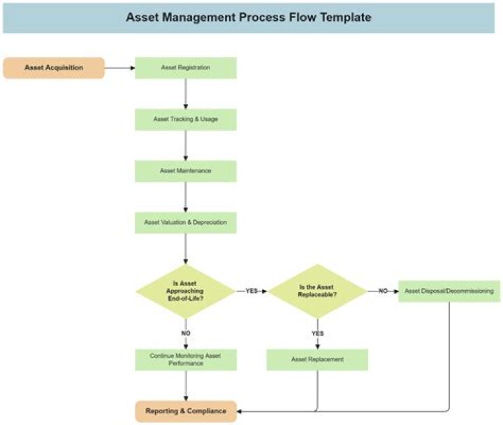 Asset Management Process Flow PDF: Streamline Your Workflow