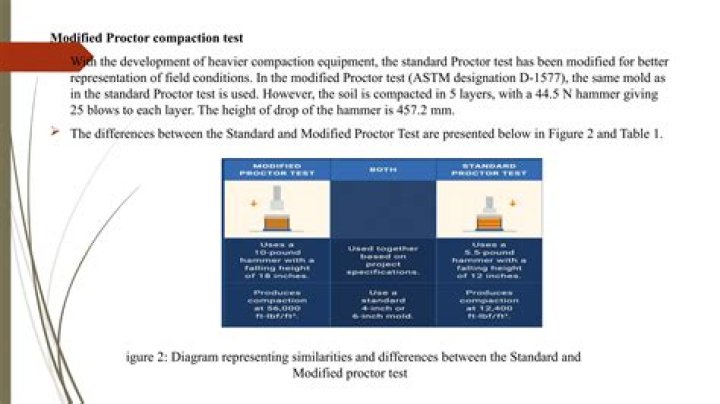 ASTM D1557 Modified Proctor Test PDF: Expert Guide & Download