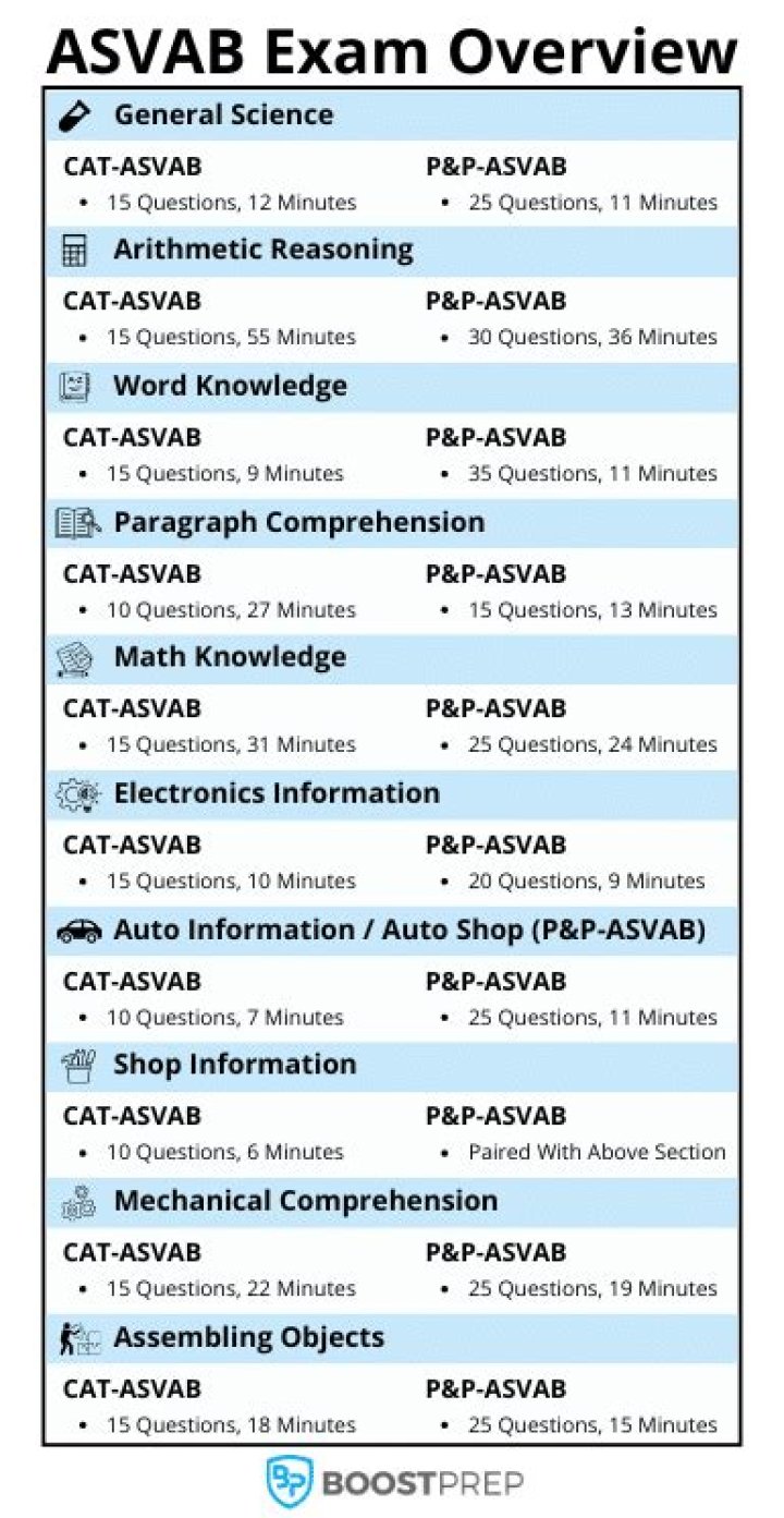 Complete ASVAB Practice Test PDF 2024: Boost Your Exam Score