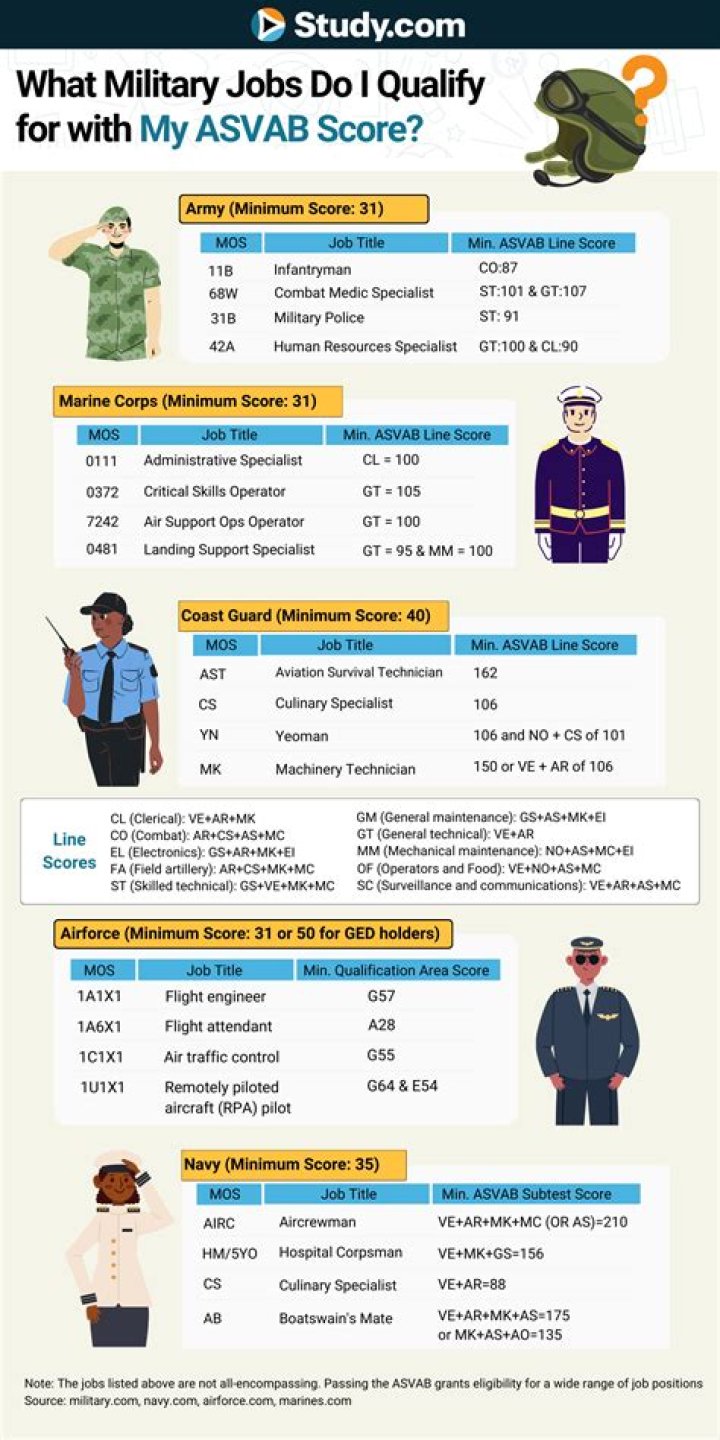 Asvab Practice Test PDF Navy: Master Exam Readiness Today