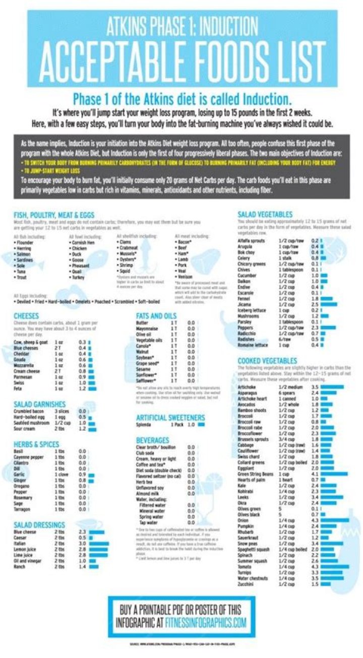 Atkins Induction Food List PDF – Easy Low-Carb Meal Guide