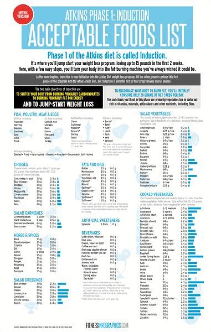 Atkins Phase 1 Food List PDF – Easy Low-Carb Meal Guide