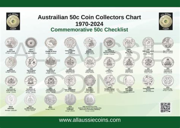 Australian Coin Collection List PDF – Complete Guide