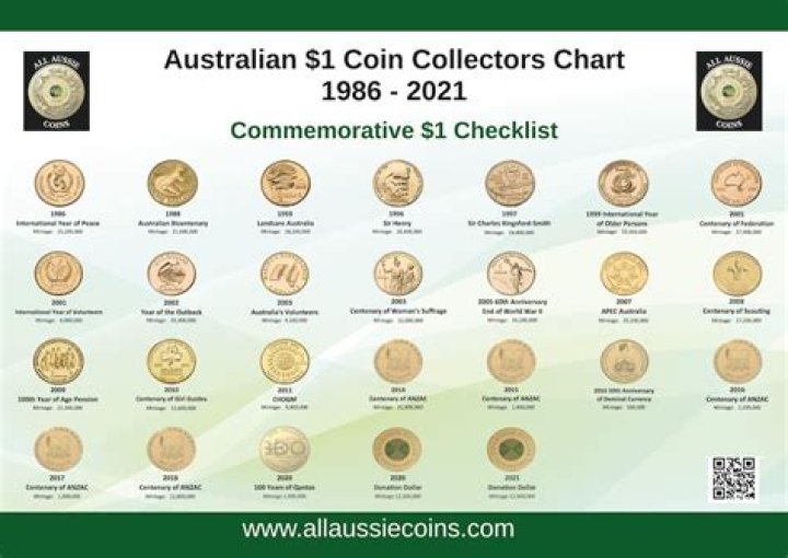Australian Coins List and Value PDF: Complete Guide