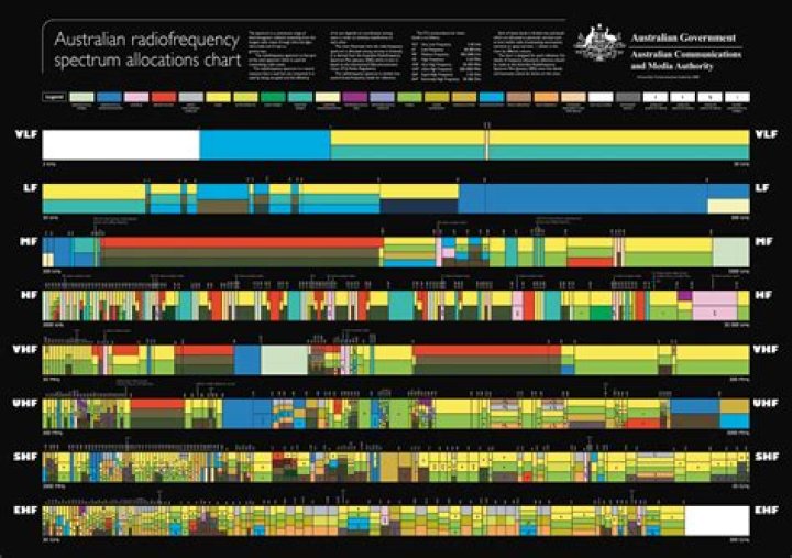 Australian Radio Frequency List PDF – Official Compliance Guidelines