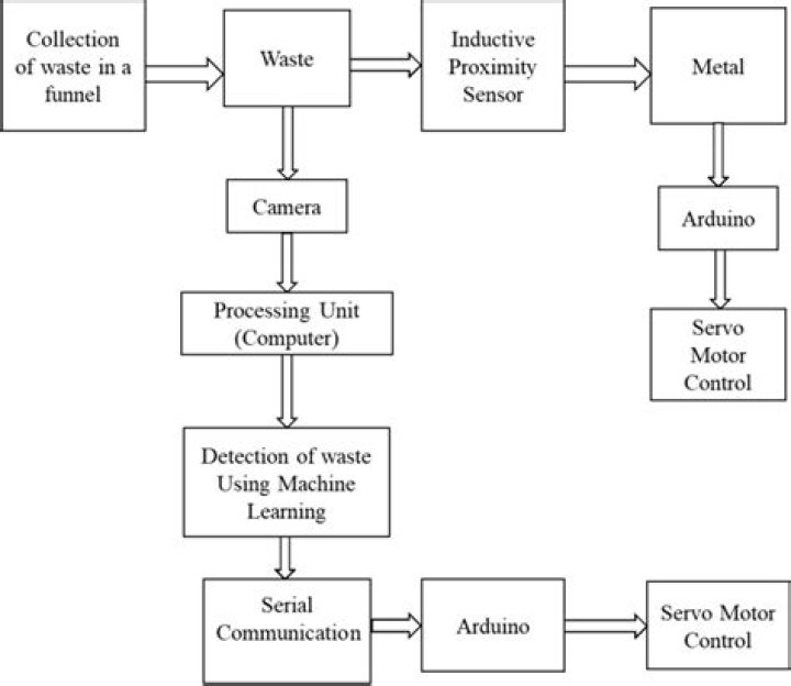 Automatic Waste Management System PDF: Streamline Recycling & Reduce Waste