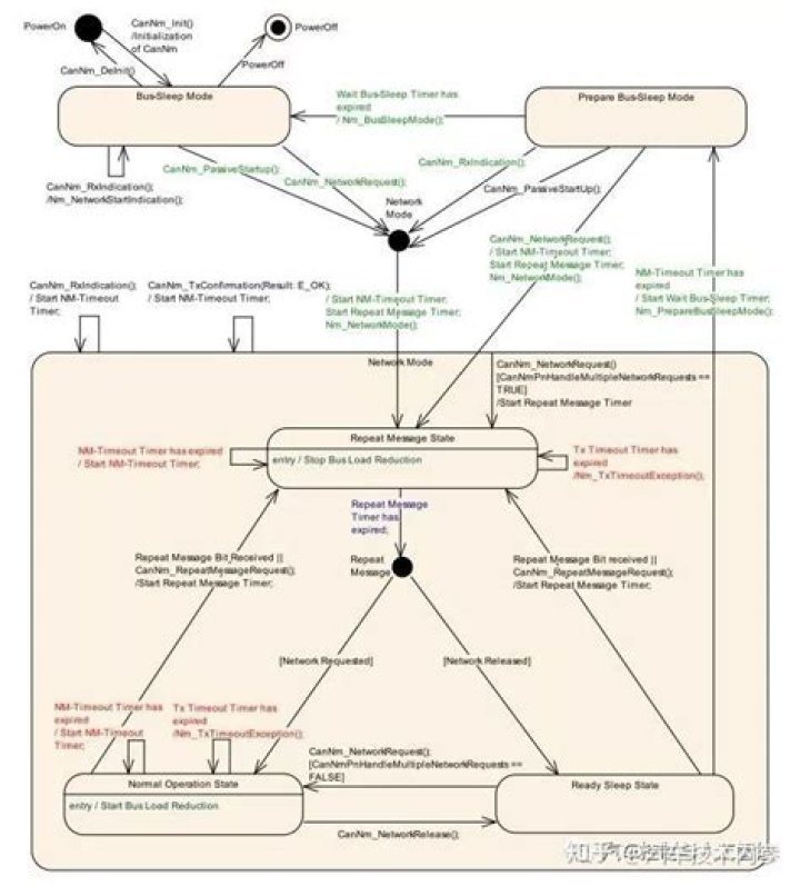 Autosar Network Management PDF: Complete Guide for Embedded Systems