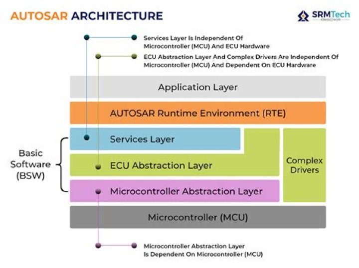Autosar SWS ECU State Manager PDF – Official State Configuration Guide