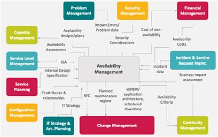 Availability Management ITIL V3 PDF: Essential Guide & Best Practices