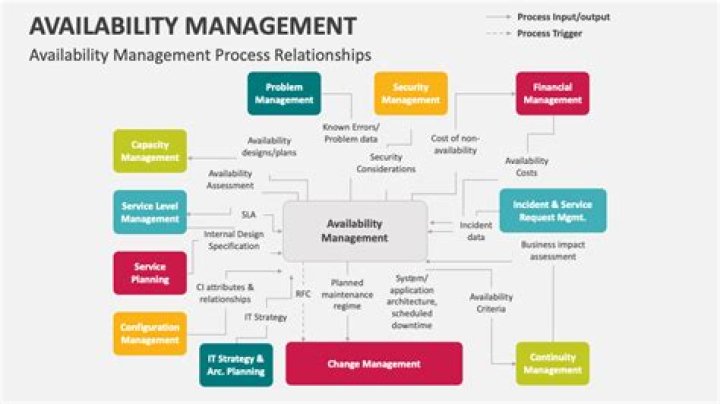 Effortless Availability Management Process PDF Guide