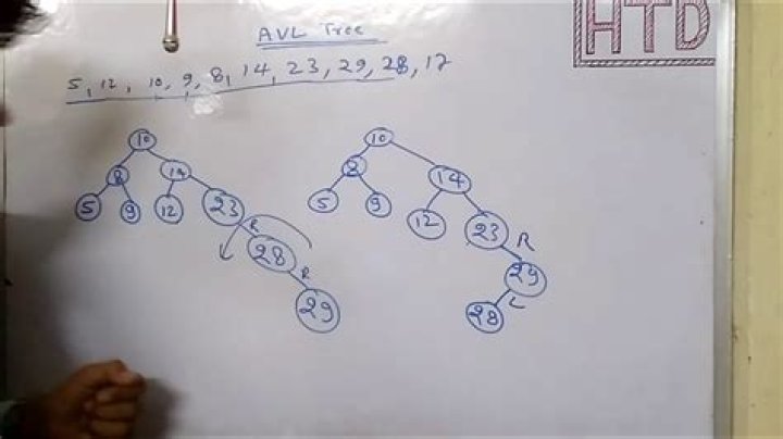 AVL Tree Questions & Answers: Expert PDF Guide