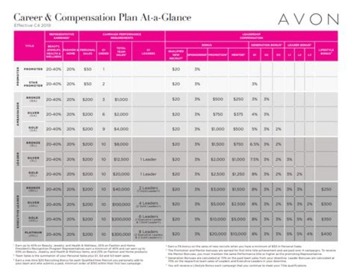 Avon Compensation Plan PDF: Complete Guide & How to Access