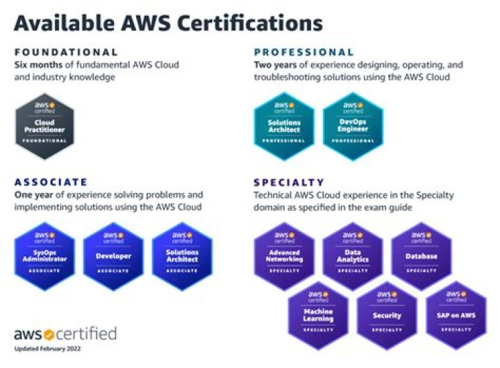 AWS Certification Questions and Answers PDF: Master Your Exam