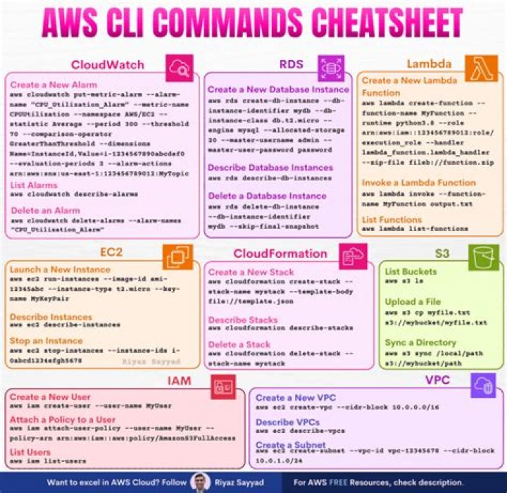 AWS CLI Commands Cheat Sheet PDF – Quick Reference Guide