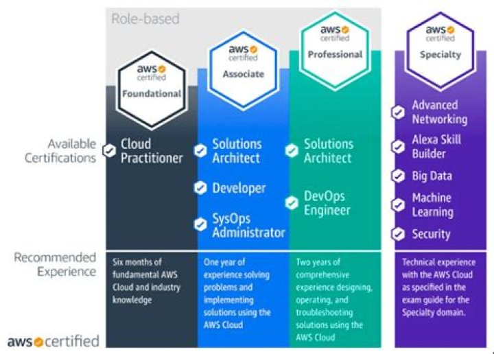 AWS Cloud Practitioner Essentials Exam Questions & Answers PDF