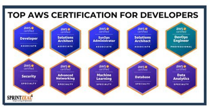 AWS Developer Certification Questions PDF – Expert Prep Guide