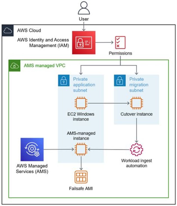 AWS Managed Services PDF: Comprehensive Guide & Templates