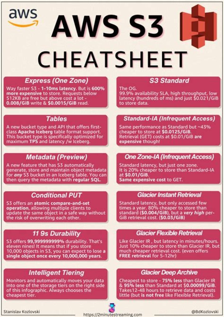 AWS S3 Cheat Sheet PDF: Quick Reference Guide for Beginners