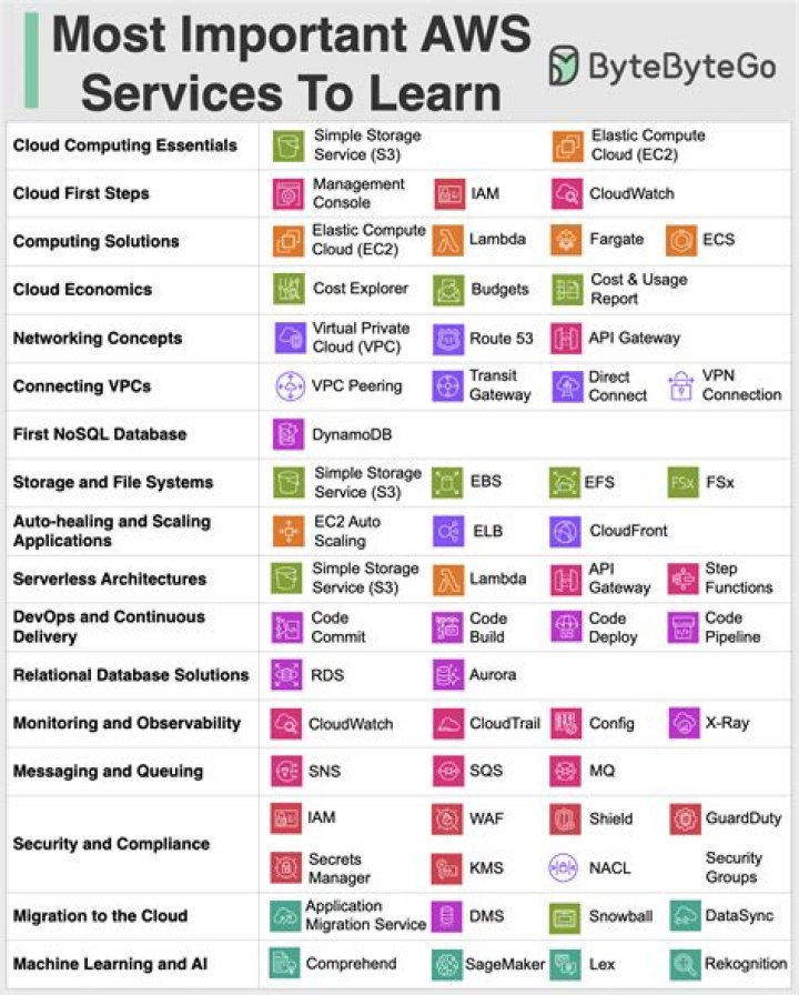 AWS Services List with Detailed Descriptions in PDF Format
