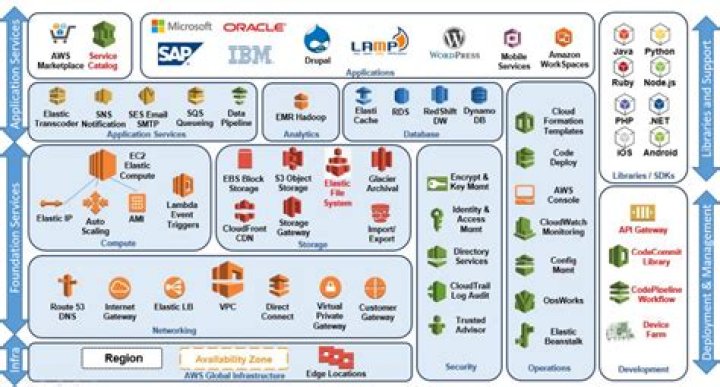 AWS Solution Architect Cheat Sheet PDF – Quick Reference Guide
