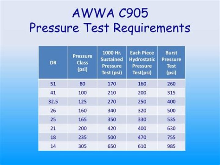AWWA C605 Testing Requirements PDF: Complete Guide & Compliance Standards