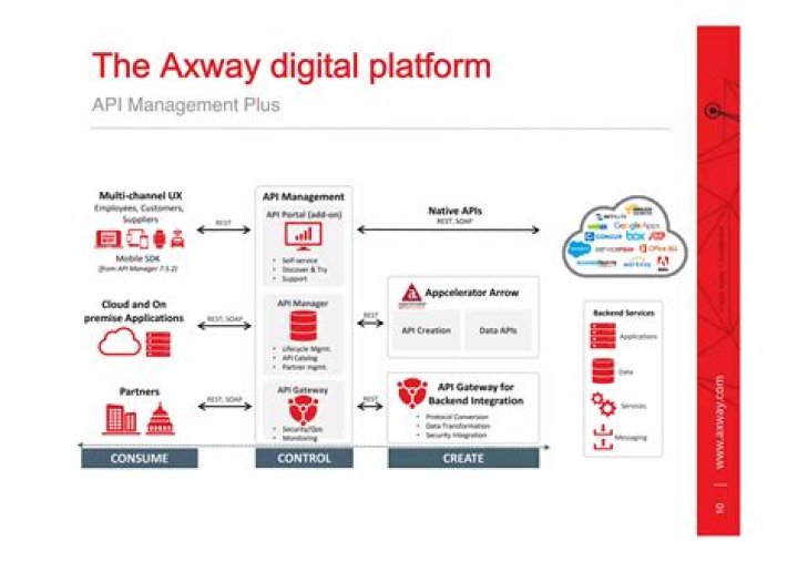 Manage APIs Effectively: Axway API Management PDF Guide