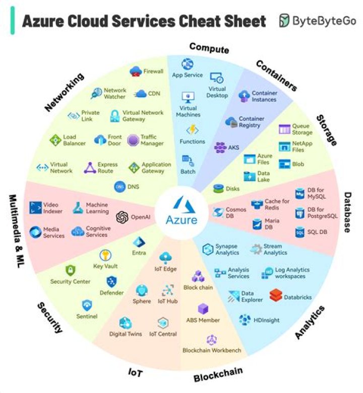 Complete Azure Services List PDF for Cloud Solutions