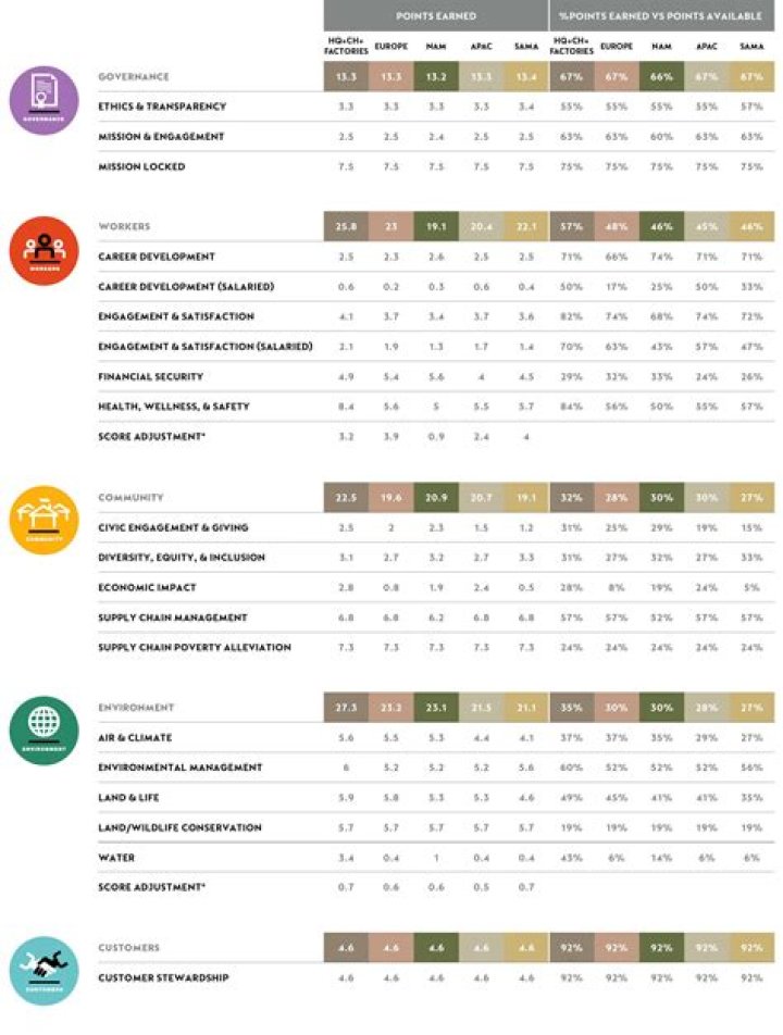 Essential B Corp Assessment Questions PDF for Certification Readiness