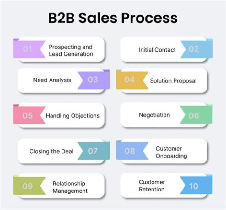 Master B2B Sales Management with Expert PDF Guide