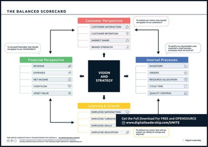 Balanced Scorecard to Manage IT Resources Efficiently – PDF Guide