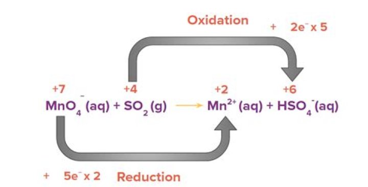Master Balancing Redox Reactions with Oxidation Number Method – Worksheet PDF