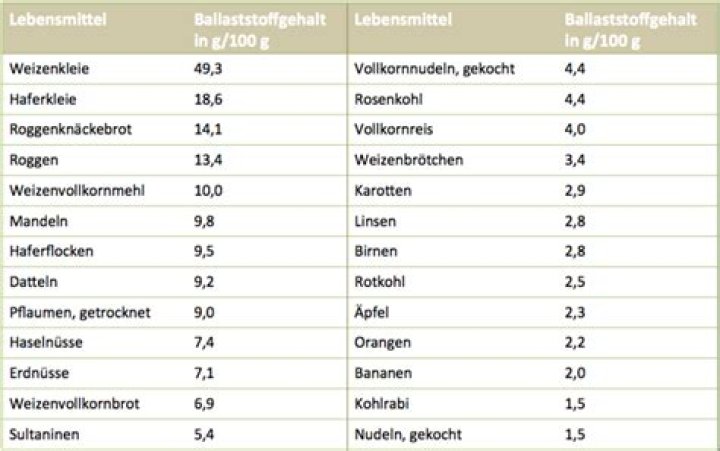 Ballaststoffarme Lebensmittel Liste PDF: Gesunde Low-Fiber Ernährung
