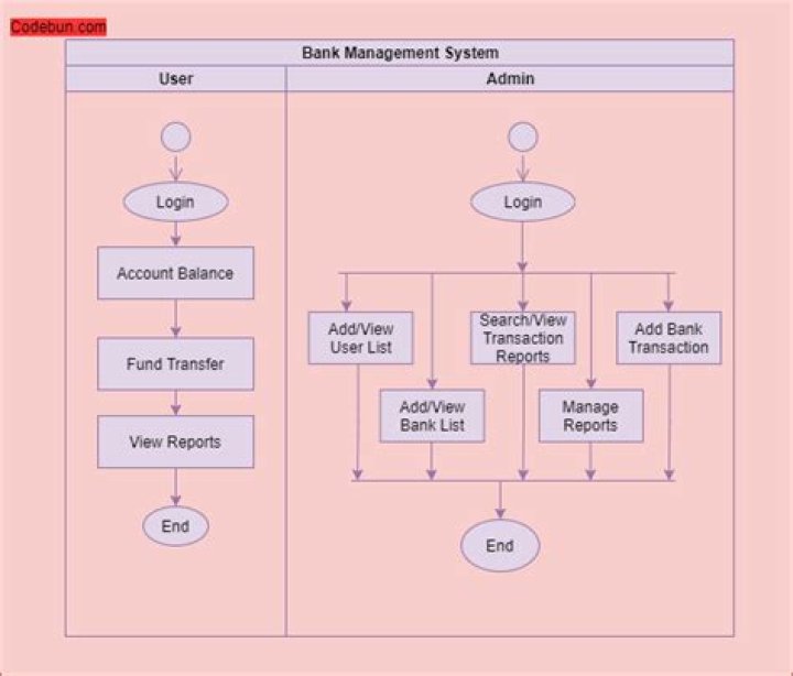 Bank Management System Project in VB PDF – Complete Development Guide
