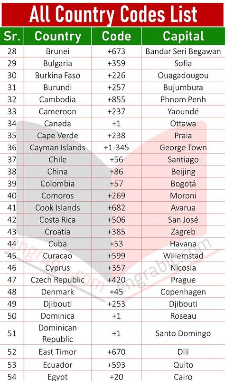 Barcode Country Codes List PDF – Download Global Barcode Country Code Data