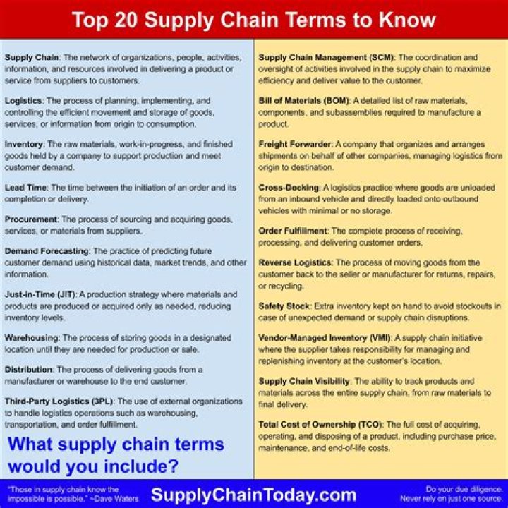 Basic Terms of Supply Chain Management: Essential PDF Guide