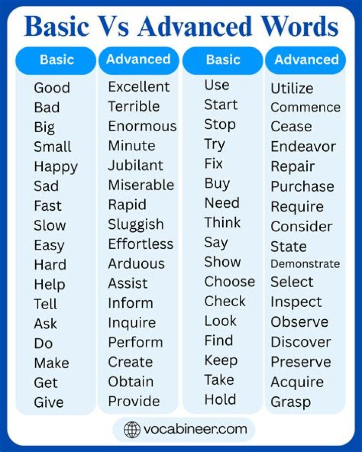 Basic vs Advanced English Words PDF with Answers: Learn the Difference