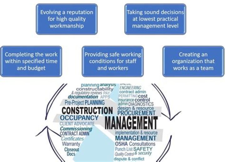 Basics of Construction Management PDF: Essential Guide for Beginners