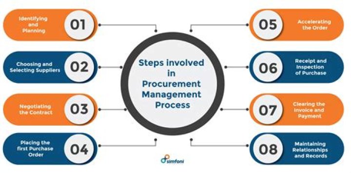 Basics of Procurement Management: Essential PDF Guide