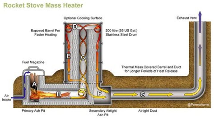 Batch Box Rocket Mass Heater Plans PDF – DIY Thermal Mass Solution