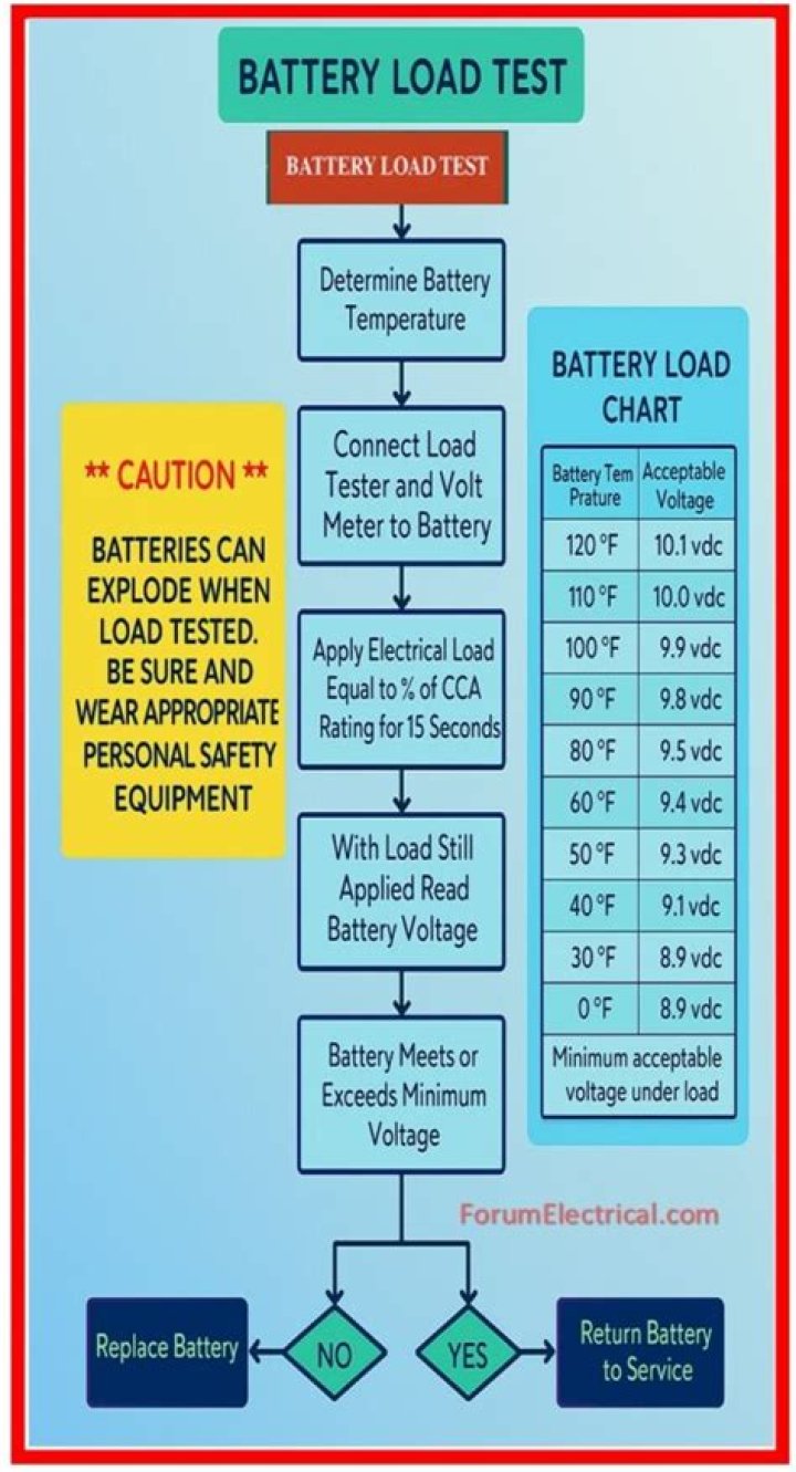Battery Load Test Procedure PDF – Complete Testing Guide