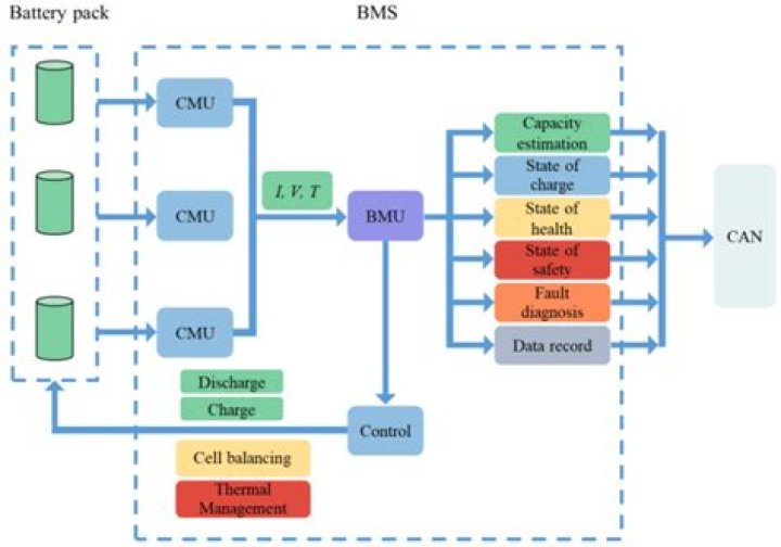 Comprehensive Guide to Battery Management System Architecture PDF