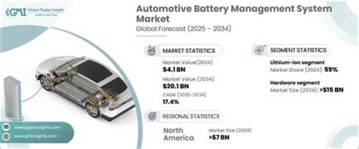 Comprehensive Analysis of the Battery Management System Market PDF