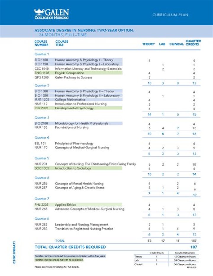 Baylor Nursing Degree Plan PDF: Comprehensive Curriculum & Requirements